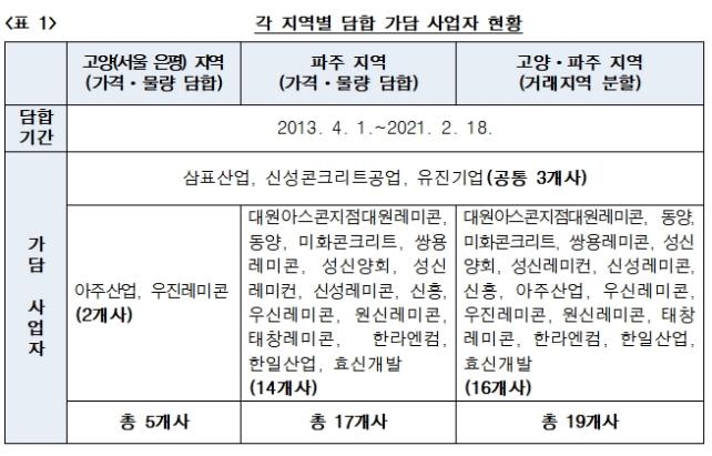 '채석장 붕괴' 삼표산업 등 19개사, 레미콘 담합해 과징금 131억