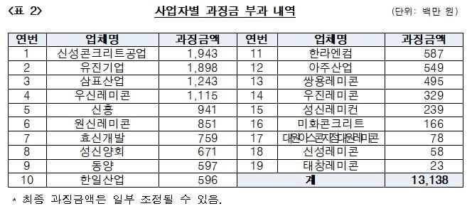 '채석장 붕괴' 삼표산업 등 19개사, 레미콘 담합해 과징금 131억