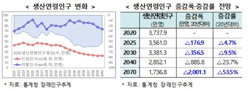 [인구정책] 20세 병역인구 5년만에 31% 급감…적정 상비병력 비상등(종합)