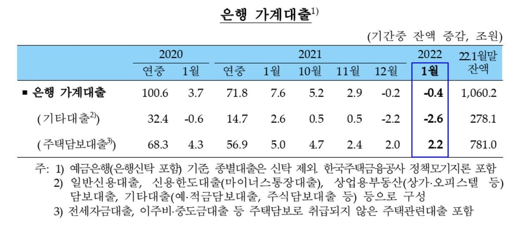 은행 가계대출 2개월 연속 감소…2004년 통계 작성 이후 처음