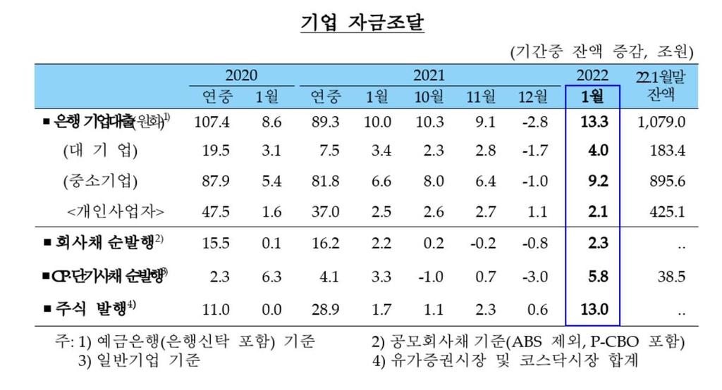 은행 가계대출 2개월 연속 감소…2004년 통계 작성 이후 처음