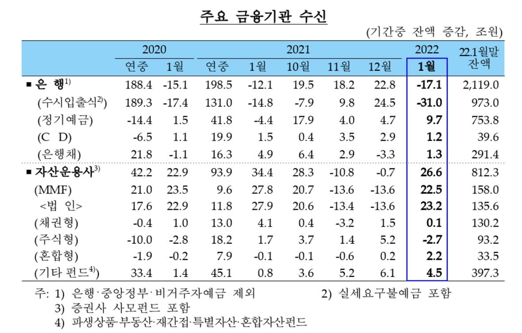 은행 가계대출 2개월 연속 감소…2004년 통계 작성 이후 처음