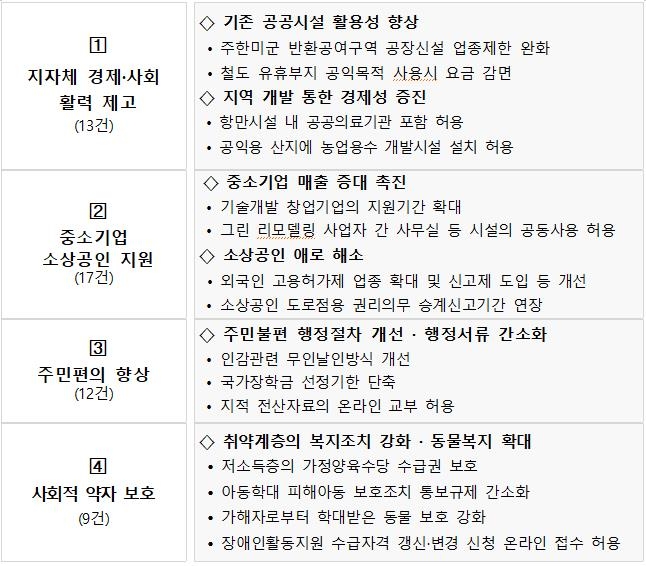 외국인고용허가 업종 확대·국가장학금 심사단축…51개 규제개선