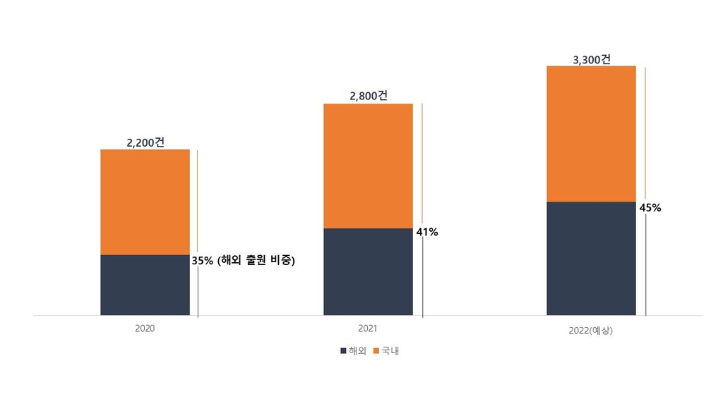 현대모비스, 해외 지식재산권 출원 비중 확대…올해 45% 목표