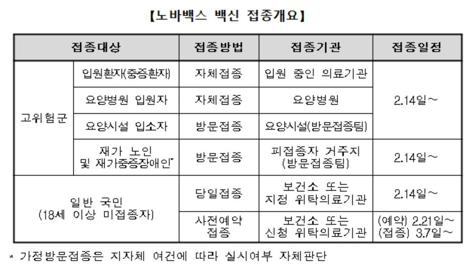 14일부터 고위험군 중심 노바백스 접종…일반인 잔여백신도 가능