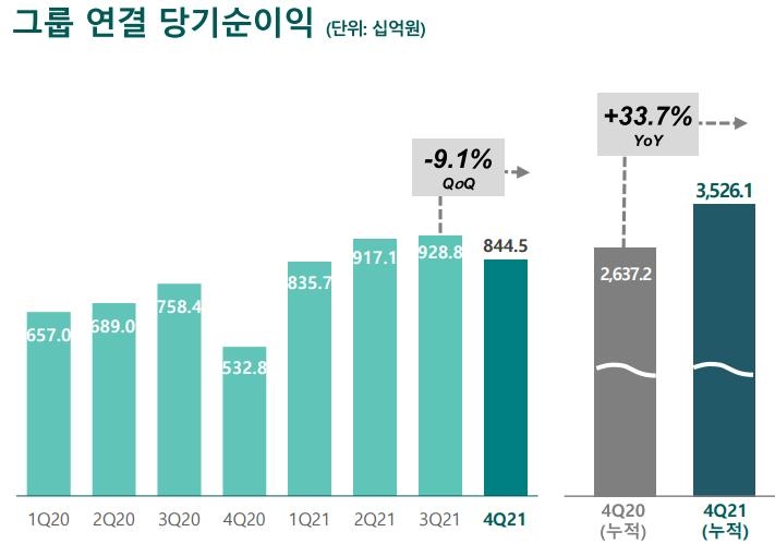 하나금융 작년 순이익 3조5천억원 '역대 최대'…34%↑(종합2보)