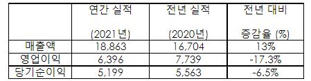 크래프톤, 작년 매출 1조8천863억원…역대 최대(종합)