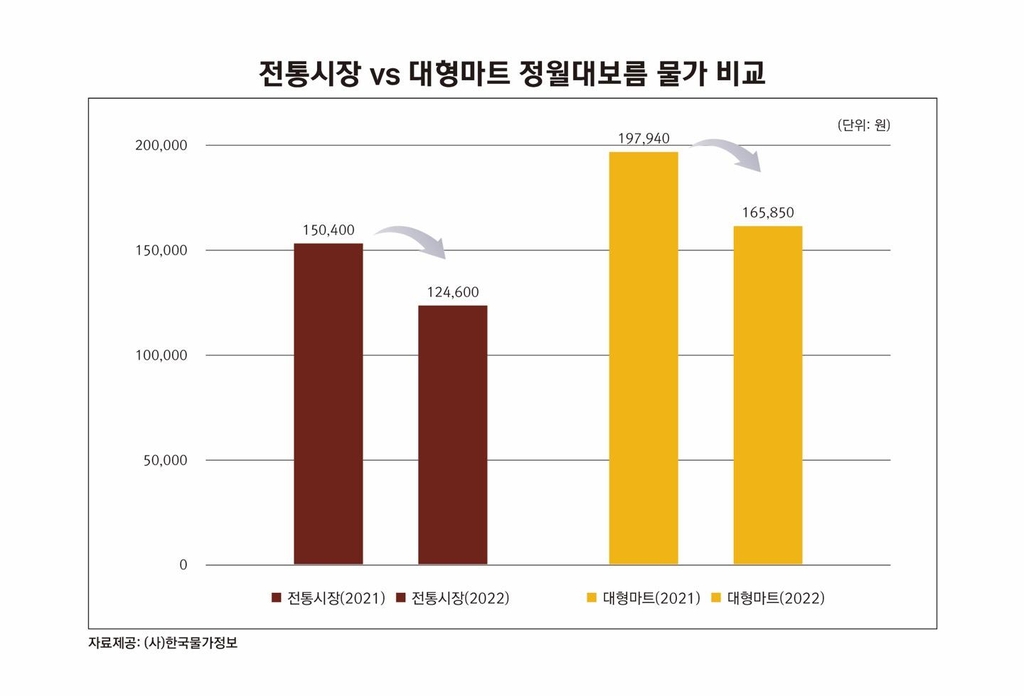 "정월대보름 오곡·부럼 가격 지난해보다 17.2% 내려"