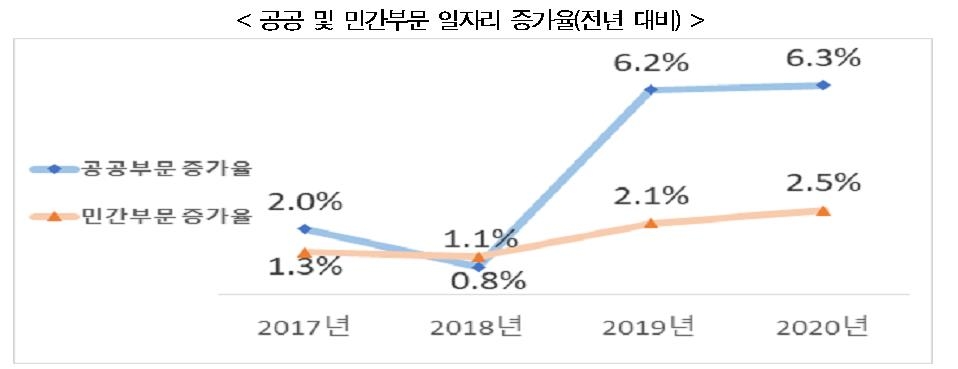 한경연 "공공일자리, 민간일자리보다 2배 이상 빠르게 증가"