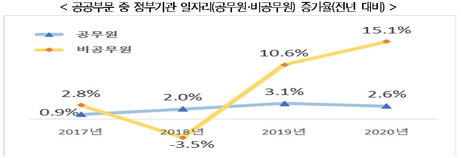 한경연 "공공일자리, 민간일자리보다 2배 이상 빠르게 증가"