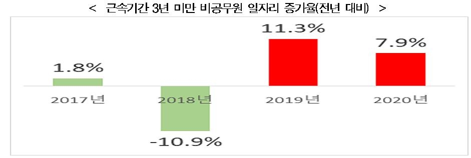 한경연 "공공일자리, 민간일자리보다 2배 이상 빠르게 증가"