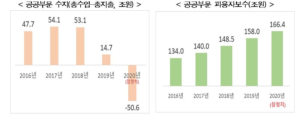 한경연 "공공일자리, 민간일자리보다 2배 이상 빠르게 증가"