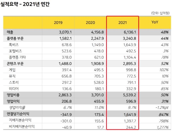 카카오 작년 영업이익 30.9%↑…"올해 자사주 3천억원 소각"(종합)