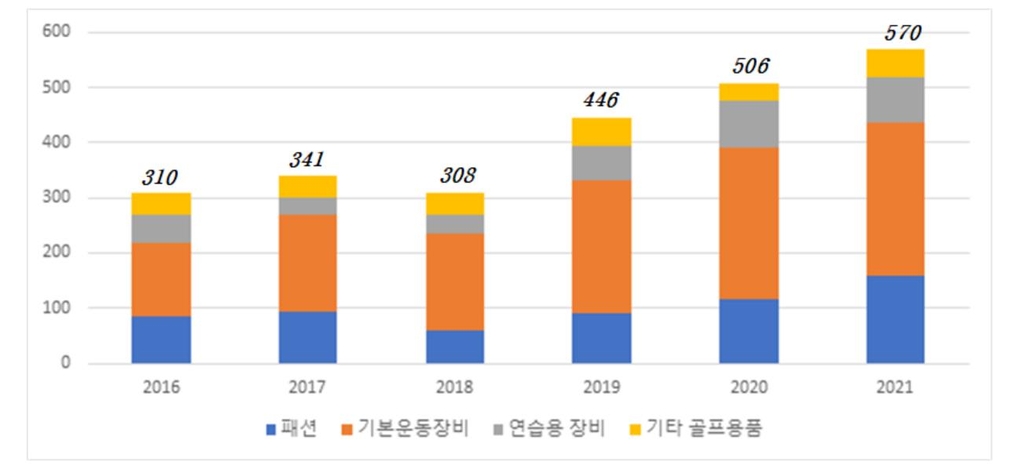 코로나19 장기화 속 골프 관련 디자인 출원 크게 늘어