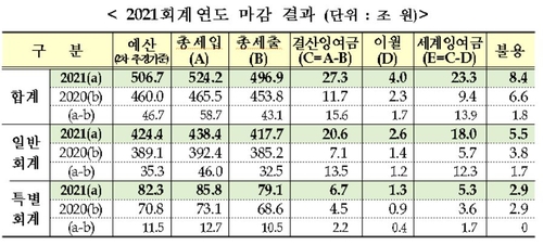 작년 국세수입 첫 예상보다 61조원 더 걷혀…역대 최대 오차(종합)