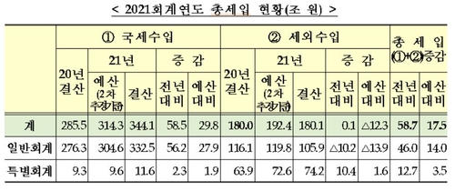 작년 국세수입 첫 예상보다 61조원 더 걷혀…역대 최대 오차(종합)