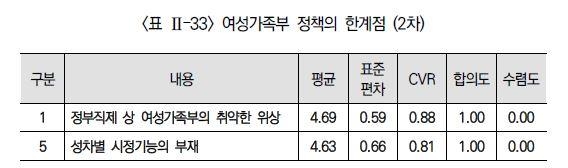 "여가부 권한·위상 취약…정부 성평등 추진체계 전면개편 필요"