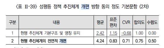 "여가부 권한·위상 취약…정부 성평등 추진체계 전면개편 필요"