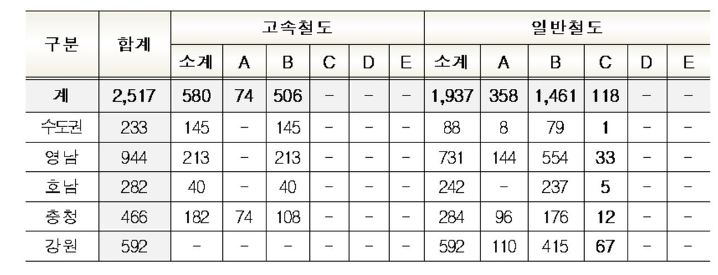 국가철도공단, 해빙기 철도변 급경사지 2천517곳 안전 점검