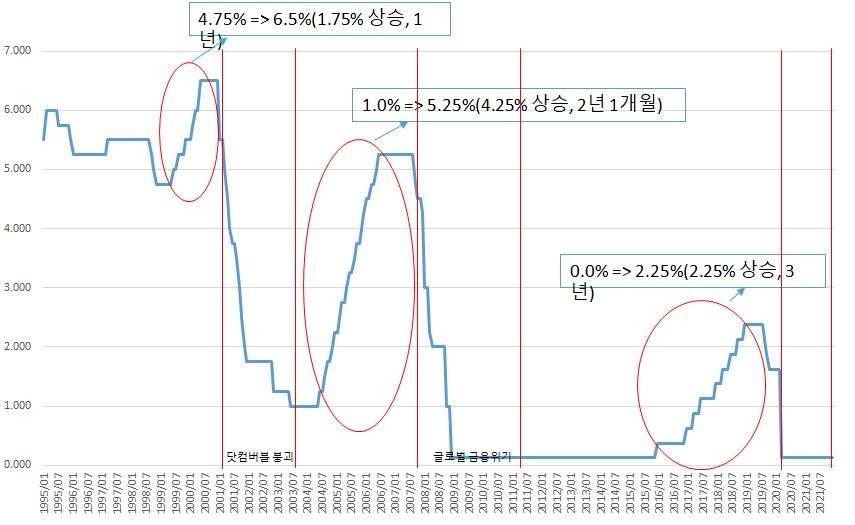 미국 연준 기준금리 인상 폭 관심…과거 인상기 어땠나