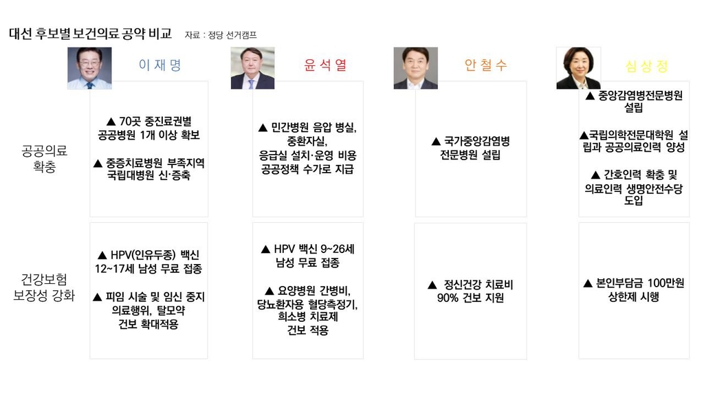 공공의료 강화·건보 적용 확대 외치지만…재원 대책은 안 보여