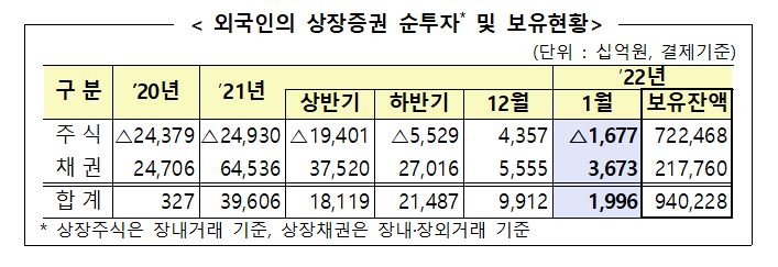 외국인 지난달 한국 주식 1.6조여원 순매도…석달만에 '팔자'