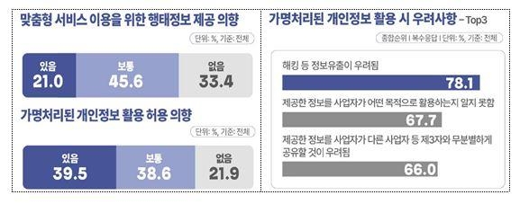 공공기관 10곳 중 1∼2곳, 100만명 이상 대규모 개인정보 보유