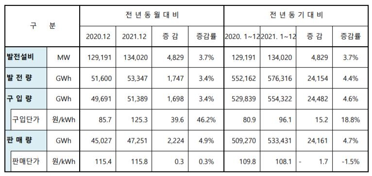 코로나19 경기회복에 전력판매 3년만에 반등…산업용-주택용 모두↑