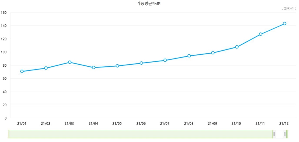 코로나19 경기회복에 전력판매 3년만에 반등…산업용-주택용 모두↑