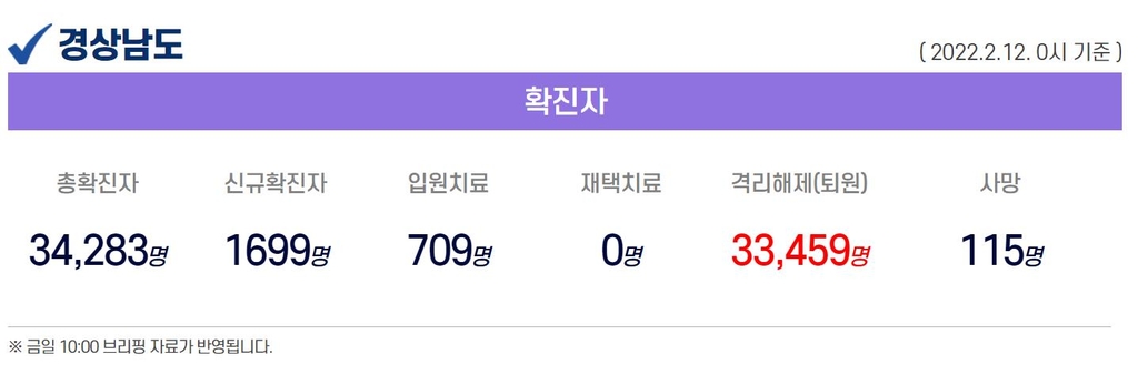 경남 어제 1천699명 확진…1만2천698명 재택치료