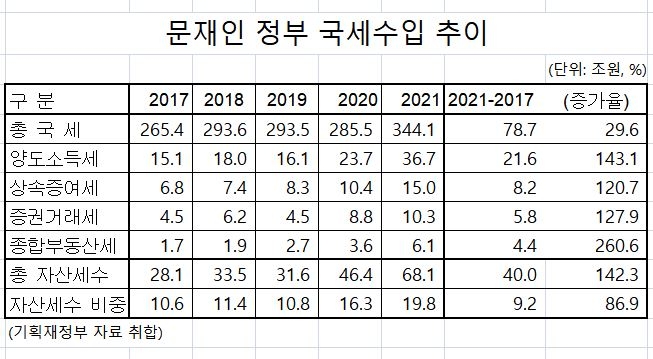 지난해 걷은 자산세 68조원…문재인 정부 들어 2.4배 늘어