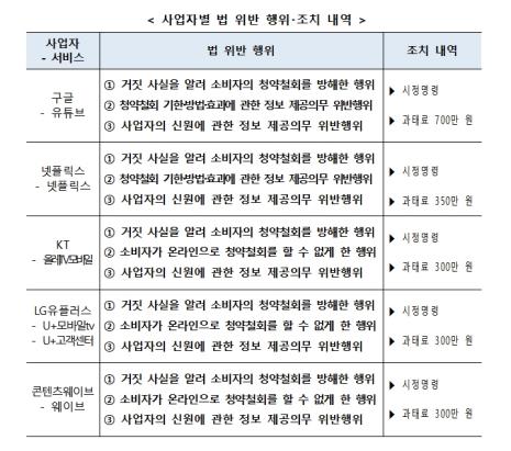 소비자 구독 취소 방해한 유튜브·넷플릭스·웨이브에 과태료