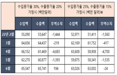 수출 증가세 둔화에 에너지 가격 급등…이달도 무역적자 전망