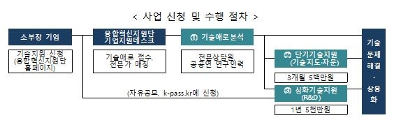 산업부, 소부장기업 기술력 향상 지원사업 공고…70억원 투입