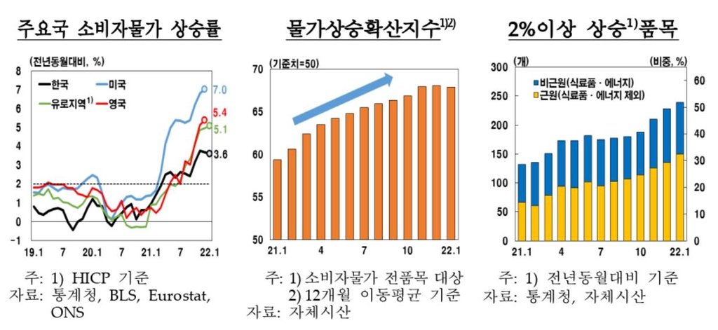 한은 "올해 소비자물가상승률, 작년 2.5%보다 크게 높아질 것"