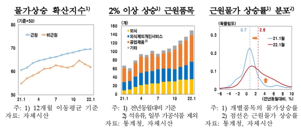 한은 "올해 소비자물가상승률, 작년 2.5%보다 크게 높아질 것"