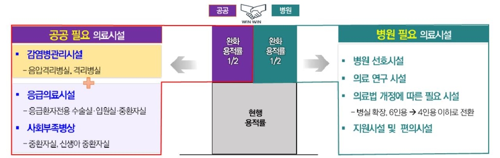 서울시, 종합병원 용적률 완화해 음압병상 등 필수시설 확충