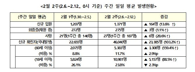 신규확진 1주새 또 '더블링'…60세 이상 확진자는 2.6배로