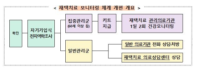 신규확진 1주새 또 '더블링'…60세 이상 확진자는 2.6배로