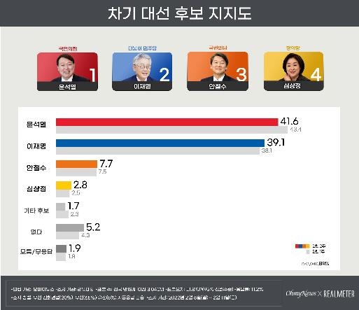 리얼미터 "윤석열 41.6%, 이재명 39.1%, 안철수 7.7%"