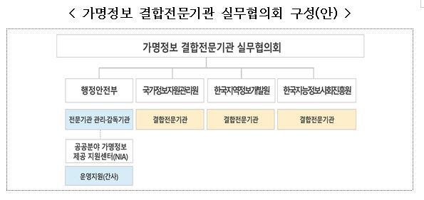 행안부, '가명정보 결합전문기관 실무협의회' 출범