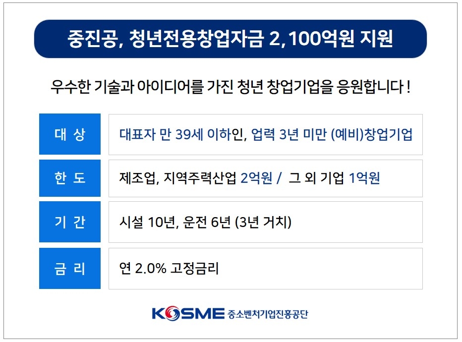 중진공, 청년 창업기업에 정책자금 2천100억원 지원