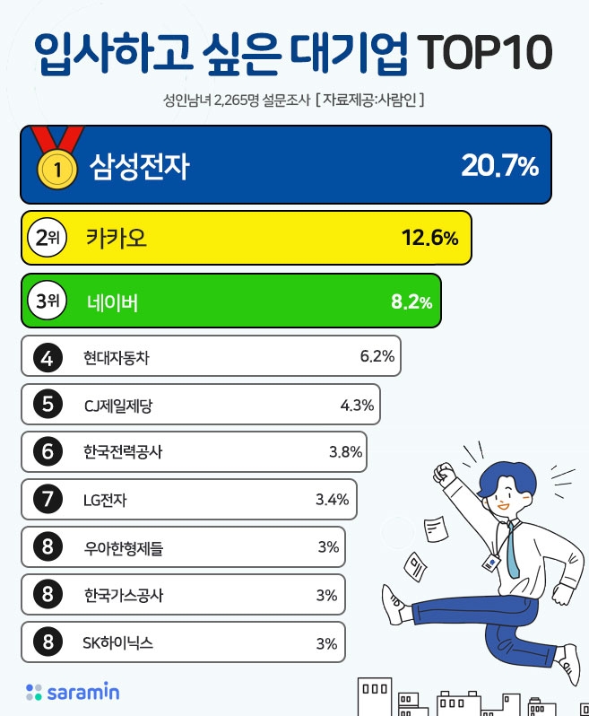 사람인 "입사하고 싶은 대기업 1위는 삼성전자…2위는 카카오"