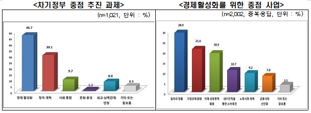 "국민 절반이 바라는 차기정부 1순위 과제는 경제활성화"