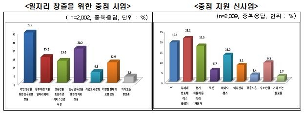 "국민 절반이 바라는 차기정부 1순위 과제는 경제활성화"