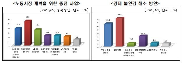 "국민 절반이 바라는 차기정부 1순위 과제는 경제활성화"