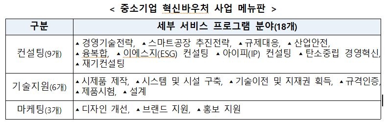 중소기업 혁신바우처 사업 참여기업 모집…최대 5천만원 지원