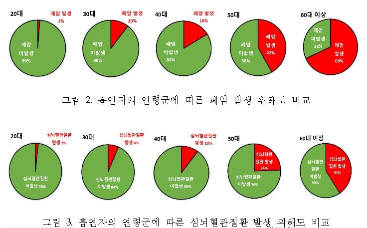 질병청 "흡연자 폐암 발생위험 20대 1%→60대 68%"