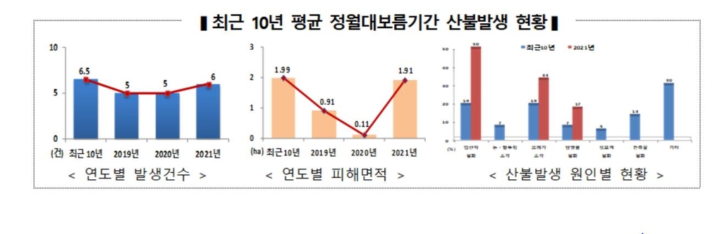 산림청, 2월 건조한 날씨에 산불 위기 경보 '주의'로 격상