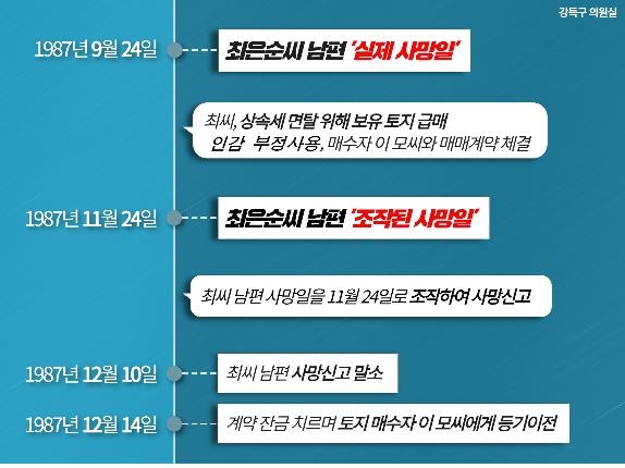 與강득구 "尹 장모, 상속세 4억 피하려 남편 사망일 조작 의혹"